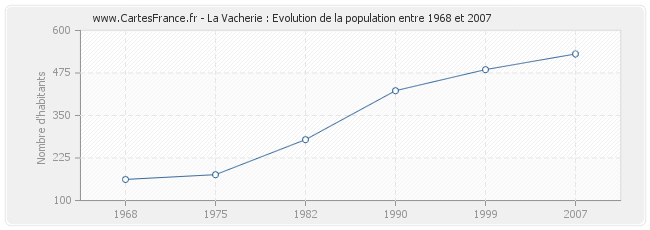 Population La Vacherie